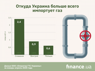 За четыре месяца года импорт газа вырос на 59% (инфографика)