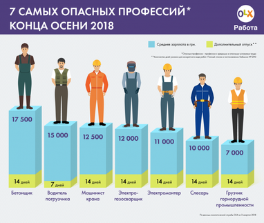 Названы самые опасные профессии в Украине (инфографика)
