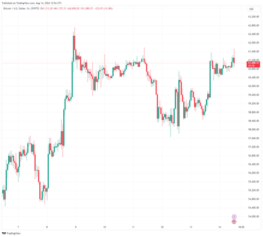 Bitcoin демонстрирует незначительную волатильность на фоне объявления уровня инфляции в США