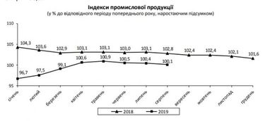 Промвиробництво в Україні скорочується 3 місяці поспіль (інфографіка)