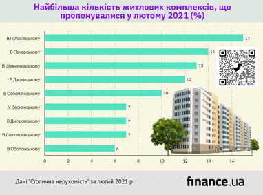 Як змінювались ціни на новобудови в Києві в лютому 2021 (інфографіка)