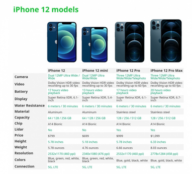iPhone 12: озвучили возможную стоимость новых смартфонов в Украине