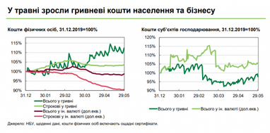 Украинцы нарастили гривневые депозиты в банках