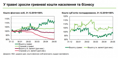 Українці наростили гривневі депозити у банках