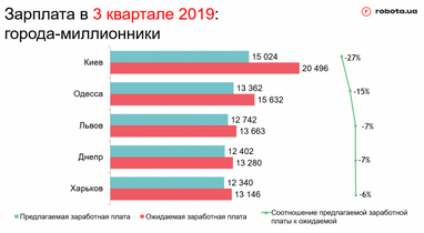 Найбільш затребувані професії України (інфографіка)