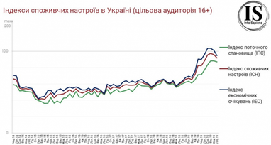 Українці знизили індекс споживчих настроїв у листопаді