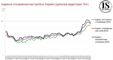 Украинцы снизили индекс потребительских настроений в ноябре