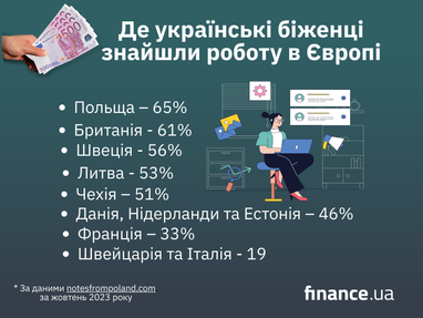 Де найлегше українським біженцям знайти роботу в Європі (інфографіка)