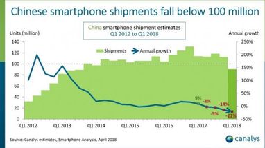 Китайський ринок смартфонів, згідно з даними Canalys, впав до рівня 2013 року (інфографіка)