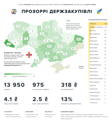 Електронні держзакупівлі заощадили Україні вже 318 млн грн (Інфографіка)