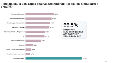 Стан бізнесу по відношенню до 24 лютого (дослідження)