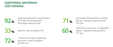 Допомога стала звичкою: все більше українців регулярно донатять