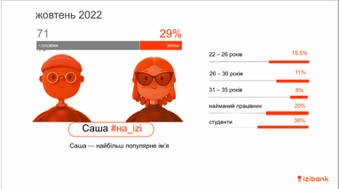 Трансформація онлайн-кредитування під час війни: досвід izibank