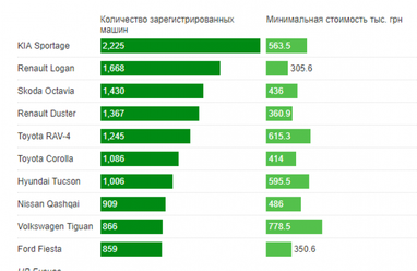 У скільки українцям обійдуться найпопулярніші авто (інфографіка)