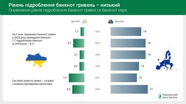 Подделки банкнот гривны современного поколения составляют всего 10%.