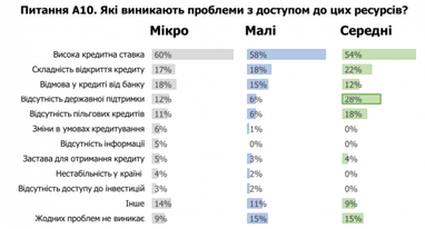 Найбільших втрат під час карантину в Україні зазнали мікропідприємства (дослідження)