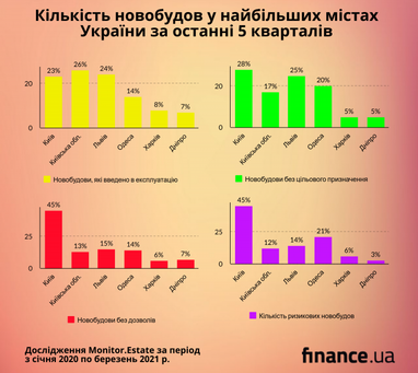 Кількість новобудов в найбільших містах України за останні 5 кварталів збільшилася майже на третину