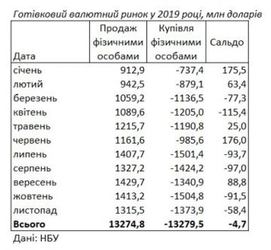 Украинцы в ноябре продолжили скупку валюты (таблица)