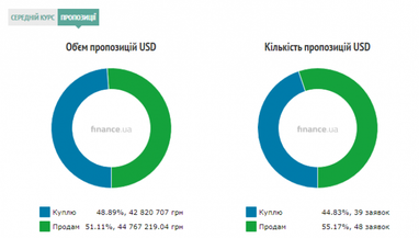 Курс готівкового долара