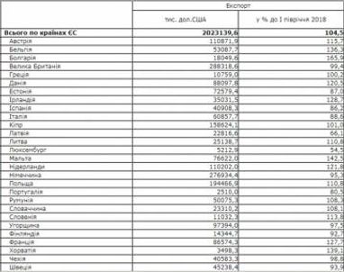 Экспорт украинских товаров в ЕС вырос до 5% (таблица)