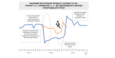 Мінімальне зростання: Мінекономіки оцінило ВВП України на початку року