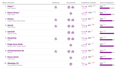 Рейтинг GameDev компаній: що змінилось в українському геймдеві за час війни
