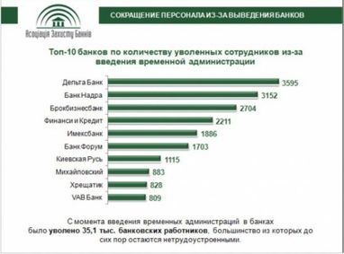 10 банків, які звільнили найбільше працівників (інфографіка)