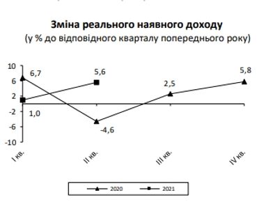 Рост реальных доходов украинцев ускорился