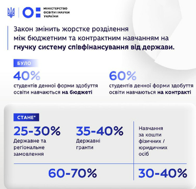 Фінансування вищої освіти та надання державної підтримки: які зміни (інфографіка)