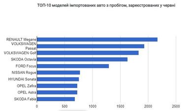 Украинцы за полгода зарегистрировали около 200 тыс. подержанных иномарок