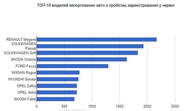 Украинцы за полгода зарегистрировали около 200 тыс. подержанных иномарок