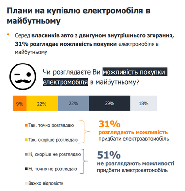 Українці розповіли, чому не купують електромоіблі (опитування)