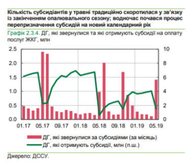 Через вищі тарифи зросла кількість субсидіантів - Нацбанк (інфографіка)