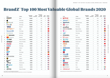 100 найдорожчих брендів світу: до рейтингу потрапив TikTok, обігнавши Uber і Xiaomi