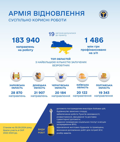 «Армия восстановления»: Сколько средств направили на заработную плату в рамках проекта (инфографика)