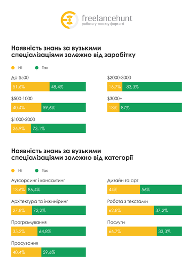 Где на фрилансе можно заработать плюс $1000 (инфографика)