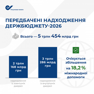 Рахункова палата назвала головні ризики бюджету-2026