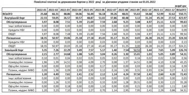 Украина в 2022 году вернет кредиторам 550 млрд гривен. Названы пиковые месяцы платежей