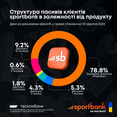 4 гнучкі способи зберігання грошей від sportbank