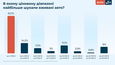 ТОП-10 авто, которые искали украинцы в течение весны (инфографика)