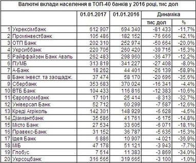 У каких банков был самый большой отток вкладов населения и бизнеса в 2016 году (инфографика)