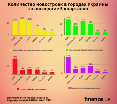 Количество новостроек в крупнейших городах Украины за последние 5 кварталов увеличилось почти на треть