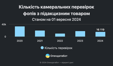 ФЛП насчитали более 141 млн грн штрафов за подакцизные товары
