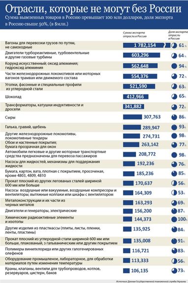 Які українські галузі не виживуть в торговельній війні з Росією