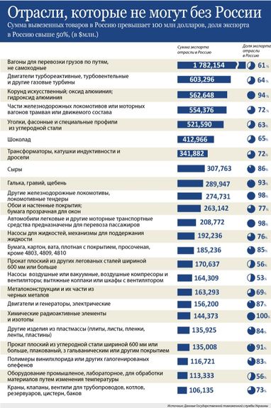 Какие украинские отрасли не выживут в торговой войне с Россией