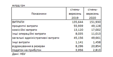 Банки України скоротили прибуток більш ніж на 20% через кризу