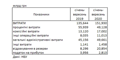 Банки Украины сократили прибыль более чем на 20% из-за кризиса