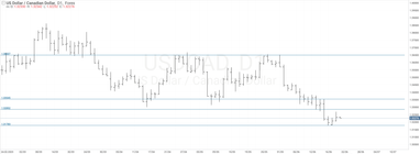 График валютной пары USDCAD, D1.