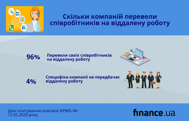 40% компаній знизили зарплати і 8% скоротили персонал під час карантину (опитування)