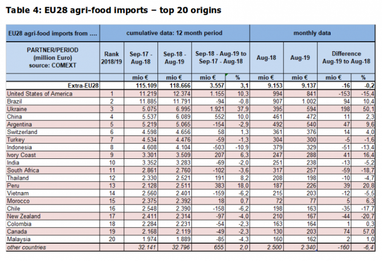 Україна входить до трійки найбільших експортерів агропродукції до ЄС (таблиця)